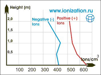 Dependence of natural concentration of ions from height 