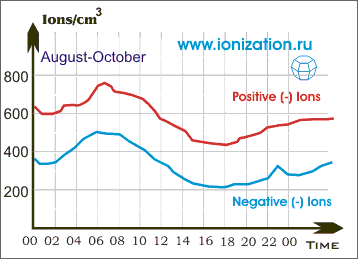 Daily average fluctuation of ions in top Bavaria (August-October)