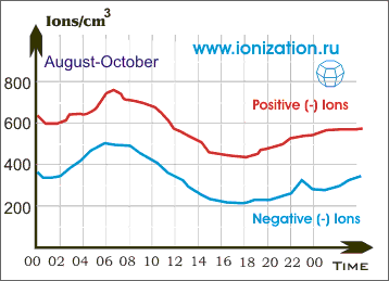 Среднее суточное колебание (среднее значение с августа по октябрь) концентрации положительных и отрицательных малых ионов в Хохенпейсенберге (Верхняя Бавария)