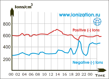 The air ion counter established at height of 22 meters above sea level