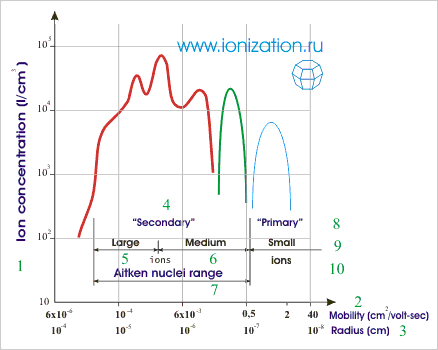 Спектр мобильности первичных и вторичных мультимолекулярных ионов воздуха в диапазоне от 10-5 до 2 см2/вольт сек. 