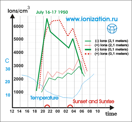 Рисунок 1 Изменения концентрации легких аэроионов на двух уровнях с 16 на 17 июля 1950 года