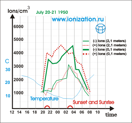 Changes of air ions concentration on two levels from 20 to 21st of July 1950