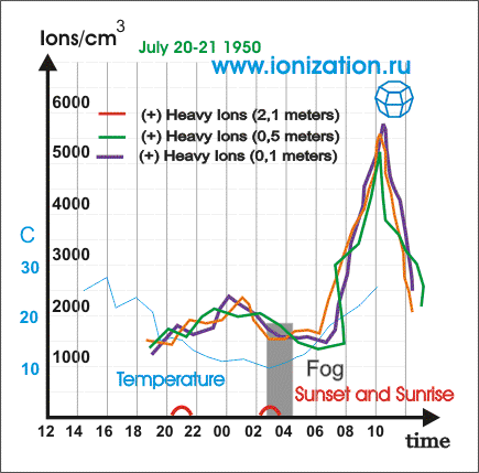 Changes of air ions concentration on three levels from 20 to 21st of July 1950. At sunrise there was fog