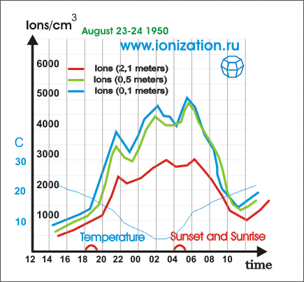 Changes of air ions concentration on three levels from 20 to 21st of July 1950 (positive and negative ions for every level were not shown separately, because the diagrams of both polarities nearly coincide)