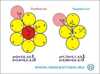 Возможное расположение нейтральной поляризуемой молекулы на положительном или отрицательном молекулярном ионе
