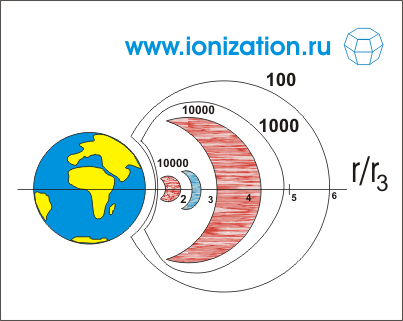 Рис. 4. Расположение искусственного радиационного пояса Земли (отмечен голубым цветом)