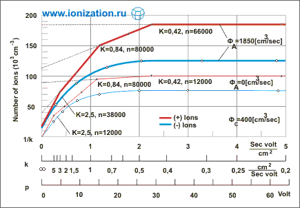 кривые подвижностей аэроионов, созданых тритиевым генератором ионов