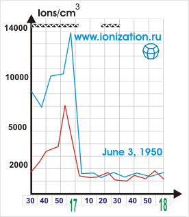 Увеличение концентрации легких ионов, измеренное во время второго периода грозы 3 июня 1950 года. Наверху штриховкой выделено время выпадения града