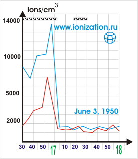 Thundersorm in Uppsala. Blue line - negative ions, red line - positive ions